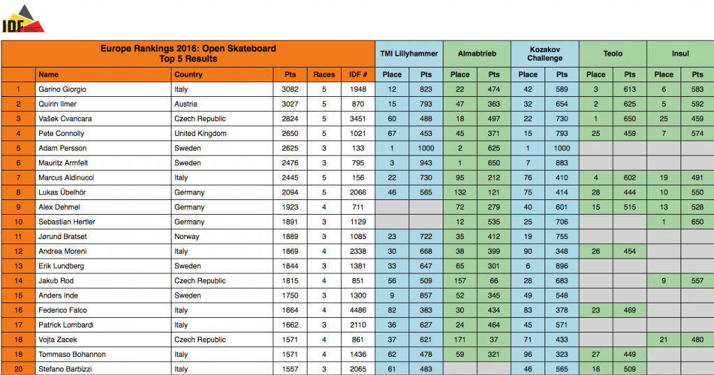 IDF - ranking open dh 2016