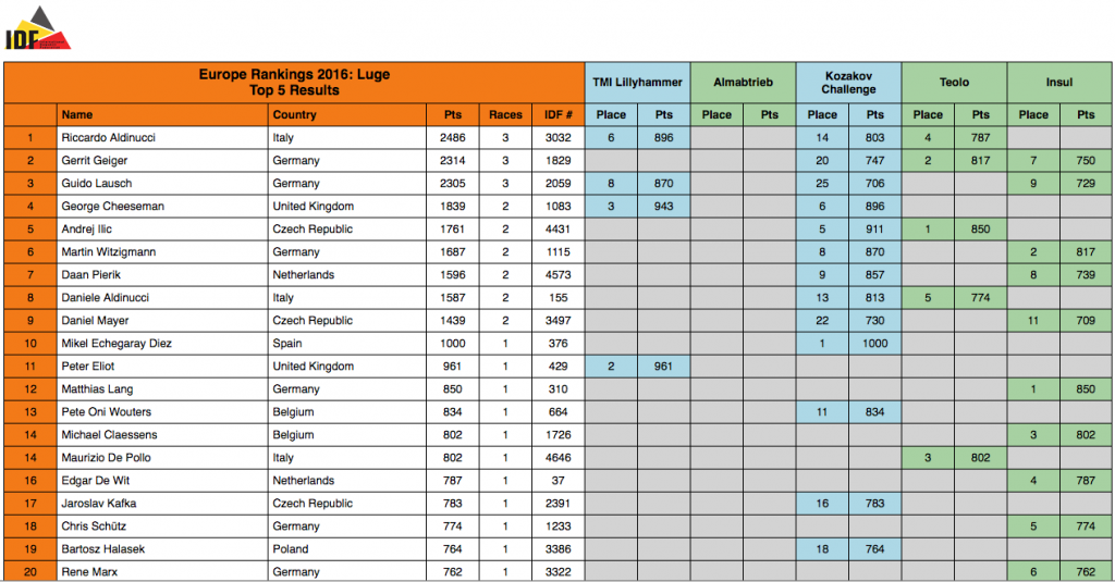 IDF - ranking streetluge 2016