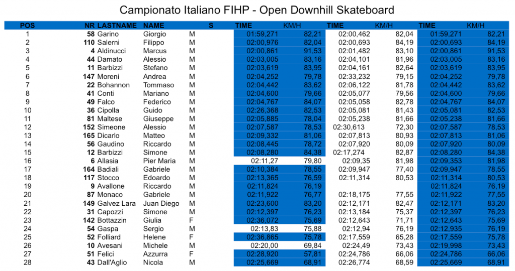 classifica tempi qualifica teolo 2016