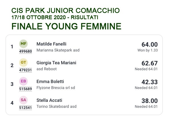 CIS Park Junior 2020 - classifiche Young Femmine