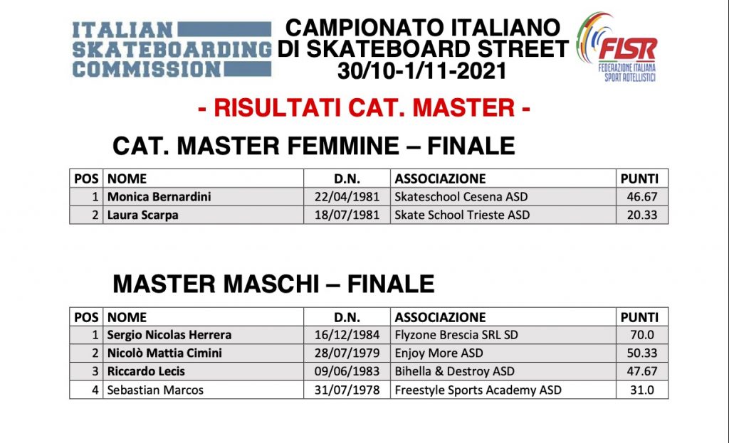 CIS Street 2021 - classifica Master