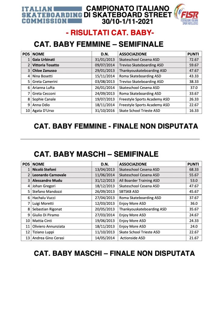 CIS Street 2021 - classifica Baby