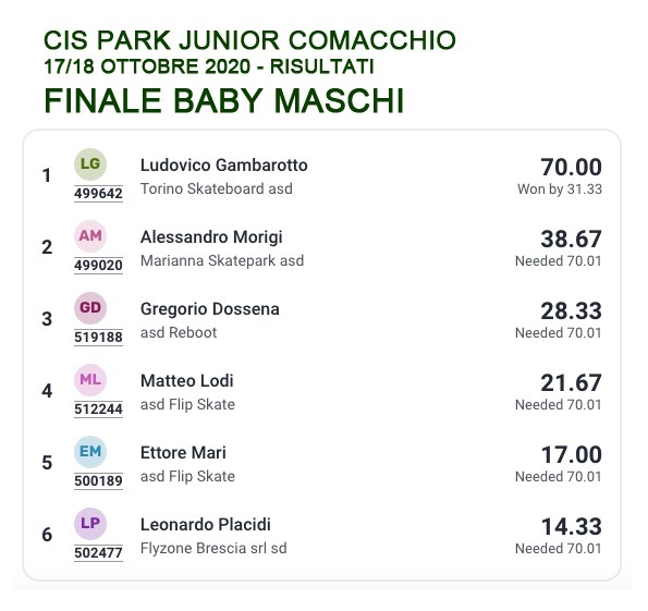 CIS Park Junior 2020 - classifiche Baby Maschi