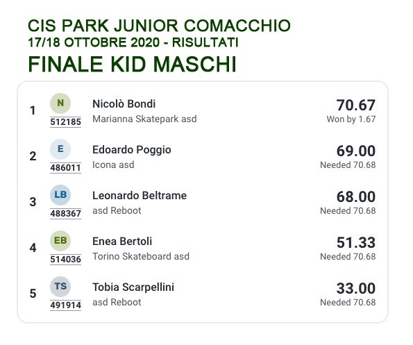 CIS Park Junior 2020 - classifiche Kid Maschi