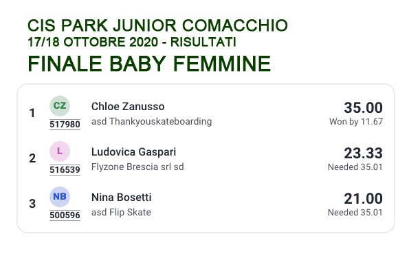 CIS Park Junior 2020 - classifiche baby femmine